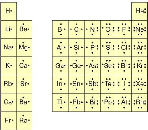 electron dot formulas of elements.